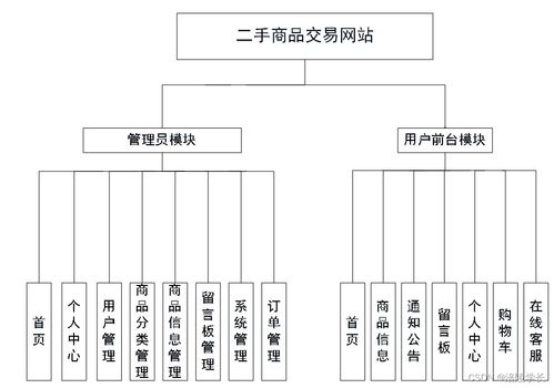 基于SSM與Vue的二手商品交易網(wǎng)站設(shè)計(jì)與開發(fā)